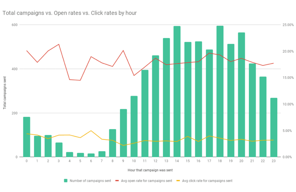 best time to send email marketing campaigns