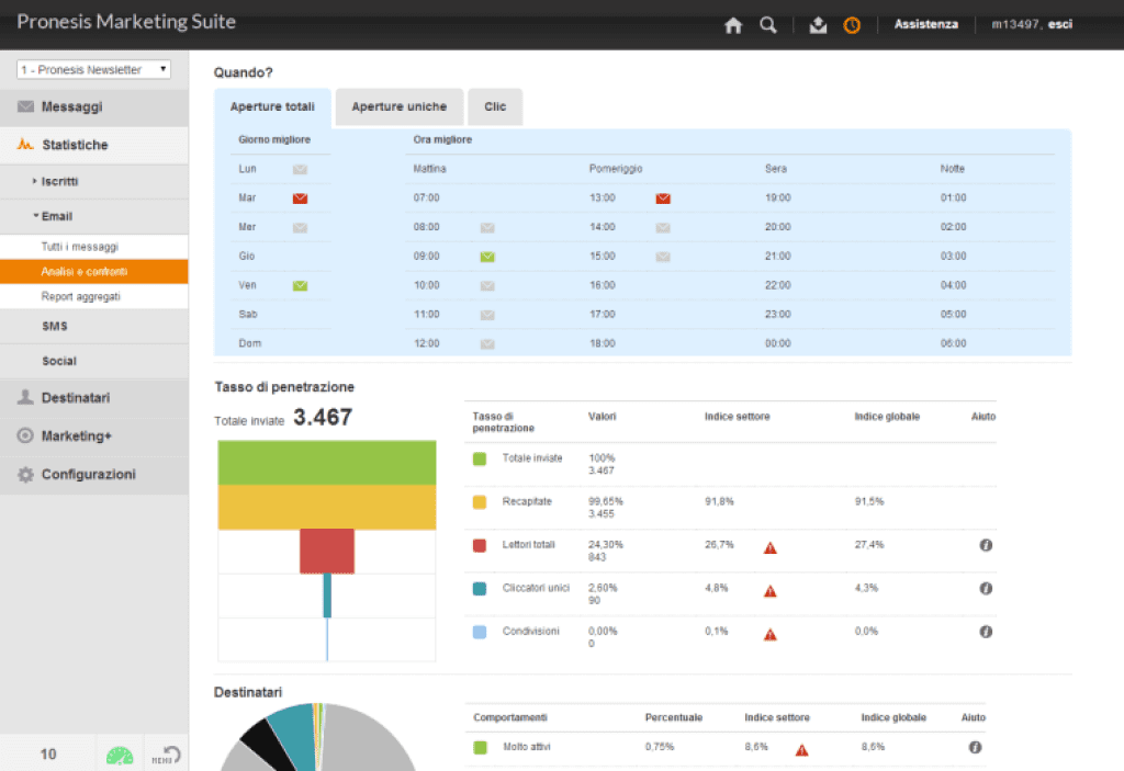 pronesis dashboard reviews