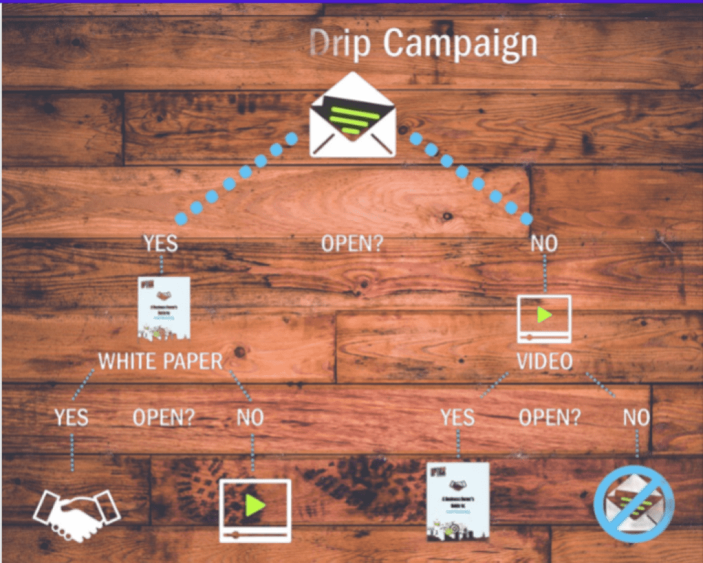 email automation vs drip campaigns