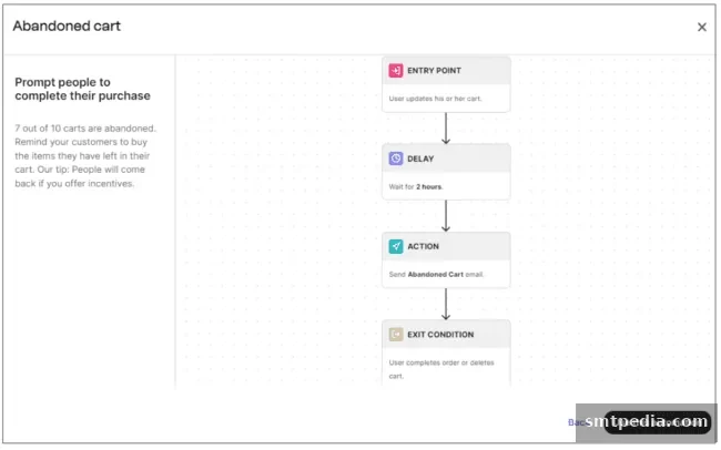 Brevo abandoned cart automation template with delay and action steps
