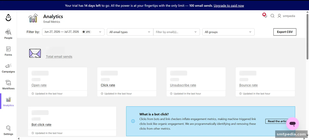 Drip email analytics dashboard with open, click, unsubscribe and bounce rates