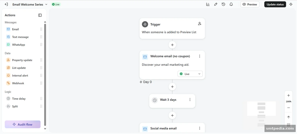 Klaviyo email flow builder showing welcome series automation