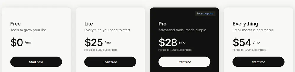 flodesk pricing 2026 08 24 Flodesk pricing page showing the Free, Lite, Pro and Everything plans on monthly billing at 1,000 subscribers