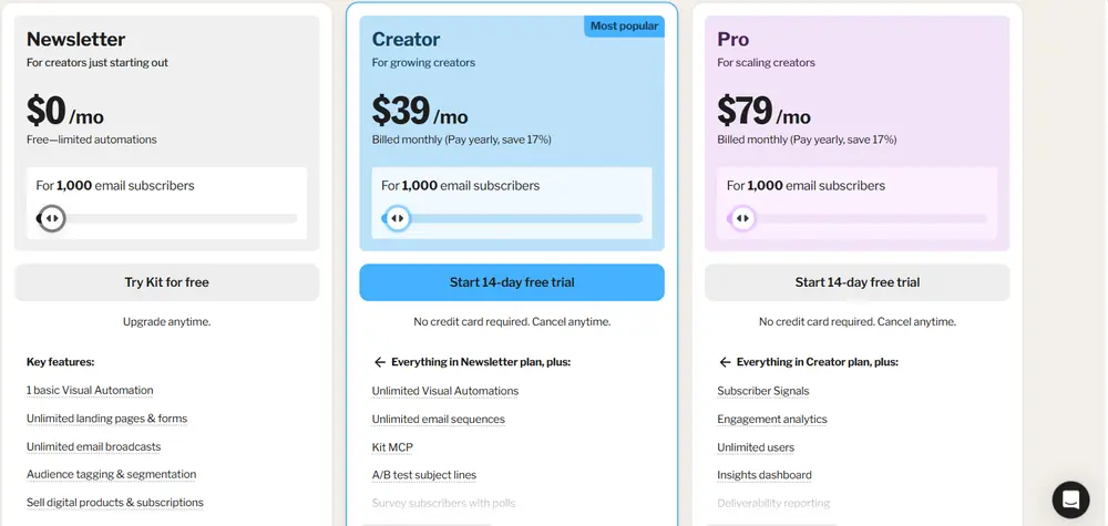 kit pricing 2026 08 24 Kit pricing page showing the Newsletter, Creator and Pro plans at 1,000 email subscribers on monthly billing