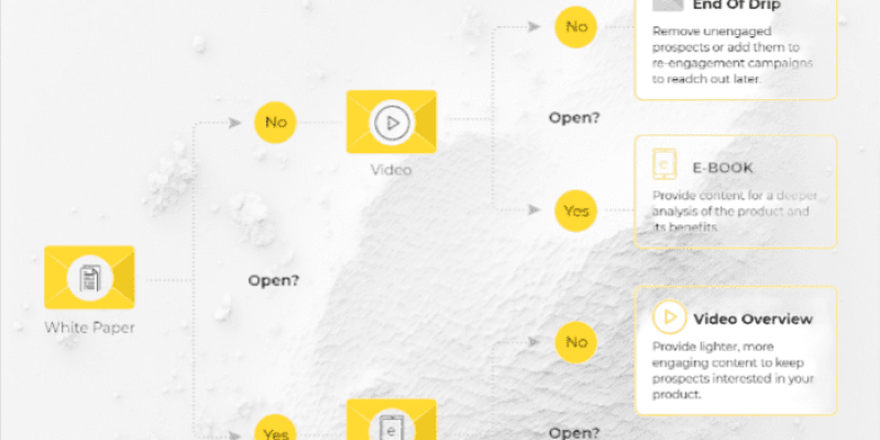 Email Automation vs Drip Campaigns: What You Should Know